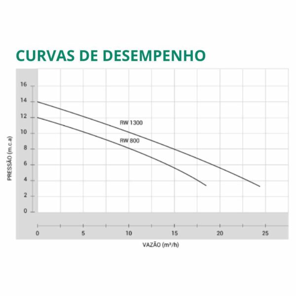 Submersível Rowa 1300 Plus com Triturador 1,75 cv Trifásico 3x200 V - Image 2